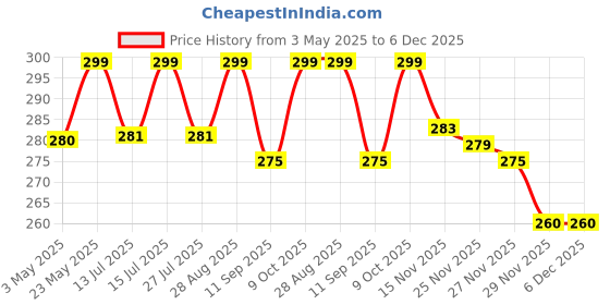 amazon.in Snap Ball Tea Strainer, Exptolii 3 Pack Stainless Steel Tea Infuser Filter with Handle for Loose Leaf Tea, Spices, Seasonings exptolii Price History Graph from 3 May 2025 to 5 Dec 2025