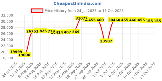 amazon.in Snap Circuits Extreme SC-750 Experiments Electric Circuit snap circuits Price History Graph from 24 Jul 2025 to 15 Oct 2025