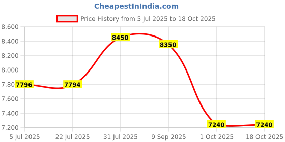 amazon.in Snap Circuits Jr. Sc-100 - Kids, Multicolor Price History Graph from 5 Jul 2025 to 18 Oct 2025