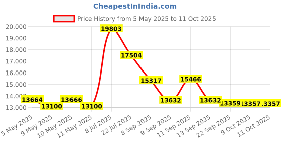 amazon.in Snap Circuits SC-300 Experiments Electric Circuit Price History Graph from 5 May 2025 to 11 Oct 2025