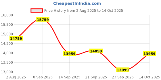 amazon.in SNAP FURNITURE Wooden Sideboard Cabinet with Drawers and Shelf and Doors for Home Storage | Stylish and Durable Wooden Sideboard Cabinet for a Home Office Furniture (Honey5, Large) Price History Graph from 2 Aug 2025 to 14 Oct 2025