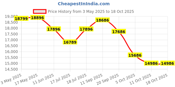 amazon.in SNAP FURNITURE Wooden Sideboard Cabinet with Drawers and Shelf and Doors for Home Storage || Stylish and Durable Wooden Sideboard Cabinet for a Home (Honey) Price History Graph from 3 May 2025 to 18 Oct 2025