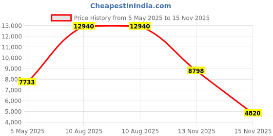amazon.in Snap-N-Store Cassette Storage Box, Black, 2 Pack (SNS02080) Price History Graph from 5 May 2025 to 15 Nov 2025