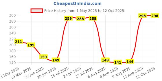 amazon.in evocative Snap-On Instant Perfect Smile | Comfort Fit Flex Teeth Veneers for Top and Bottom | Enhance Your Smile with White, Neat Teeth evocative Price History Graph from 1 May 2025 to 11 Oct 2025