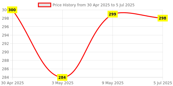 amazon.in Snap-On Instant Perfect Smile Veneers Comfortable Flex Fit Dentures for Top & Bottom Teeth White Tooth Cosmetic Cover PACK OF 1 (2) Price History Graph from 30 Apr 2025 to 5 Jul 2025