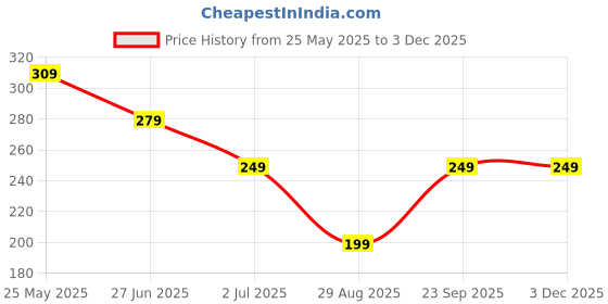amazon.in Snap-On Instant Perfect Smile Veneers Comfortable Flex Fit Dentures for Top & Bottom| Tooth Cosmetic Cover Comfort Fit Flex Dentures for White Neat Smile Price History Graph from 25 May 2025 to 2 Dec 2025