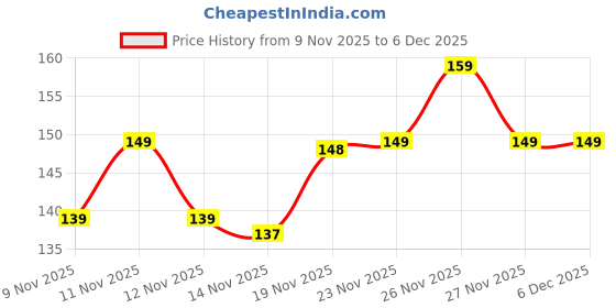 amazon.in Snap-On Smile – Instant Teeth Veneers for Natural White Smile | Reusable Clip-On Dental Cover for Upper & Lower Teeth | Cosmetic Veneer for Men & Women | Perfect Smile in Seconds Price History Graph from 9 Nov 2025 to 5 Dec 2025
