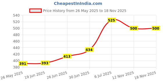amazon.in Snapdell Packaging Printed Courier Bags with POD jacket (12x14, 100) Price History Graph from 26 May 2025 to 17 Nov 2025