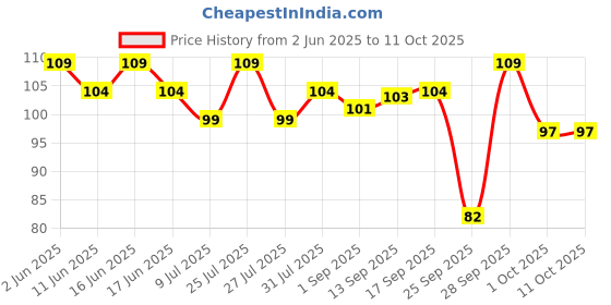 amazon.in Snapin Mixed Herbs, 20g snapin Price History Graph from 2 Jun 2025 to 11 Oct 2025