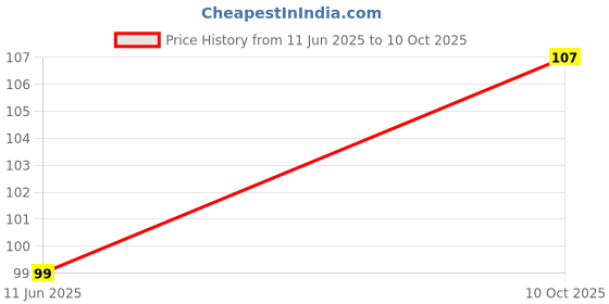 amazon.in Snapin Pasta Mix, 25 g Price History Graph from 11 Jun 2025 to 10 Oct 2025