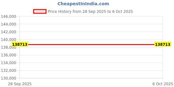 amazon.in Snapmaker A250T 3D Printer Price History Graph from 28 Sep 2025 to 5 Oct 2025
