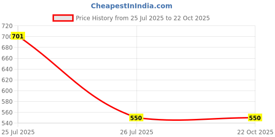 amazon.in SNAPNCLAP D Natural 6 Hole Bamboo Flute Size 17 Inch Price History Graph from 25 Jul 2025 to 22 Oct 2025