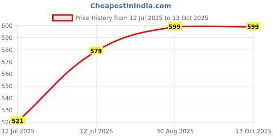 amazon.in Snapnclap Musical Bamboo Flutes Bansuri C Sharp Right Handed Middle (18.5 inch) With Free Carry Bag Price History Graph from 12 Jul 2025 to 13 Oct 2025