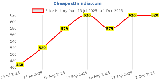 amazon.in generic SNAPNCLAP Professional Flutes C Sharp Medium Right Hand Bansuri - 7 Holes 18.5 Inches Natural Bamboo Flute with Carry Cover - Handcrafted Indian Flute for Musicians, Easy Playability. generic Price History Graph from 13 Jul 2025 to 30 Nov 2025