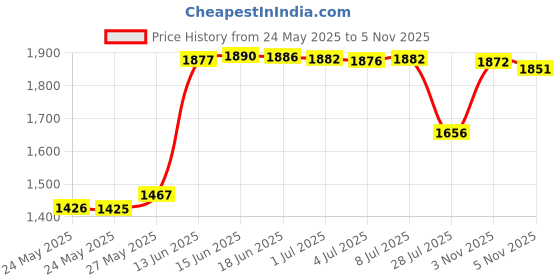 amazon.in Snappi Cloth Diaper Fasteners - Pack of 3 (Blue, Green, Gray) snappi Price History Graph from 24 May 2025 to 5 Nov 2025