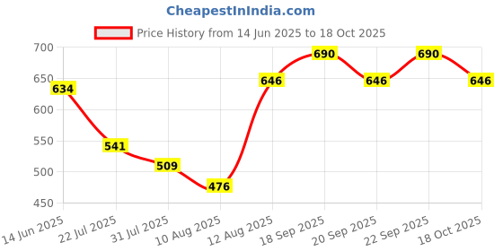 amazon.in Snapple AQUA Electric Kettle 1.5 Litre with Stainless Steel Body, used for Boiling Water, making tea and coffee, instant noodles, soup etc. (Silver) Price History Graph from 14 Jun 2025 to 18 Oct 2025