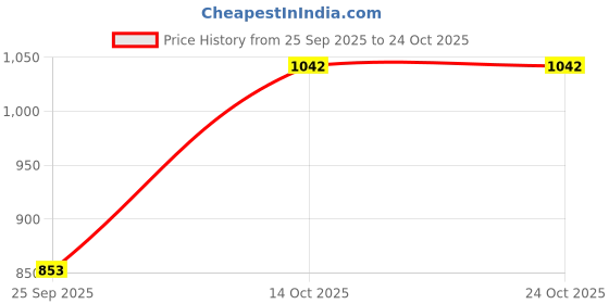 amazon.in SNAPPSY 2835 SMD LED Plant Grow Light Strip Growing Lamp Greenhouse DC5V 2M Price History Graph from 25 Sep 2025 to 23 Oct 2025
