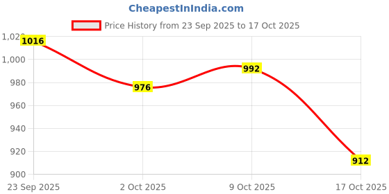 amazon.in SNAPPSY 2D Flat Two Squirrels Welcome to The Garden Stake Waterproof Yard Decoration Price History Graph from 23 Sep 2025 to 17 Oct 2025