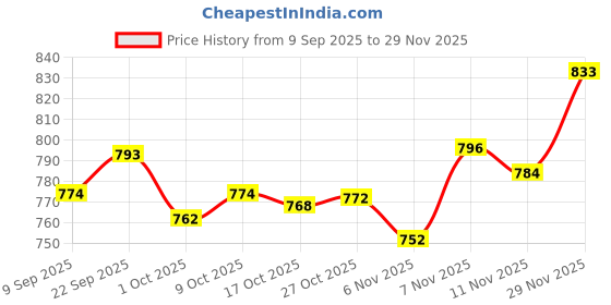 amazon.in SNAPPSY 2Pcs Yoga Foam Wedge NonslipSlant Board Heel Elevated Price History Graph from 9 Sep 2025 to 29 Nov 2025