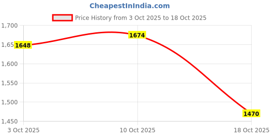 amazon.in snappsy 2x Silicone Hip Pads Panties Shapewear Hip Lifting Pads Butt Lifter Enhancer 200g snappsy Price History Graph from 3 Oct 2025 to 18 Oct 2025
