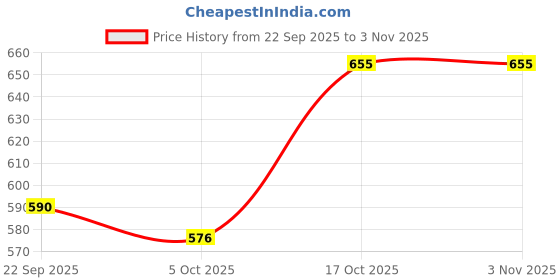 amazon.in snappsy 2xLeg Garter Belt Leg Harness Thigh Garter for Fancy Dress Cosplay Halloween Style A snappsy Price History Graph from 22 Sep 2025 to 2 Nov 2025