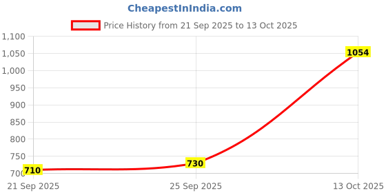 amazon.in SNAPPSY 41A2817 41A4315 Drive and Worm Gear Kit for Garage Door Opener Sturdy Price History Graph from 21 Sep 2025 to 13 Oct 2025