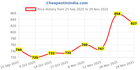 amazon.in snappsy 5X Disposable C-String Briefs Thongs Adhesive Panties Lingerie Underwear BLK snappsy Price History Graph from 25 Sep 2025 to 29 Nov 2025