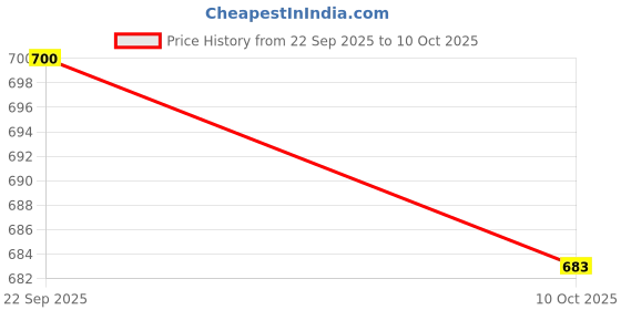 amazon.in SNAPPSY 6 Pieces Silicone Gaskets Sealing Rings Sket Replacement for Food Containers Price History Graph from 22 Sep 2025 to 10 Oct 2025