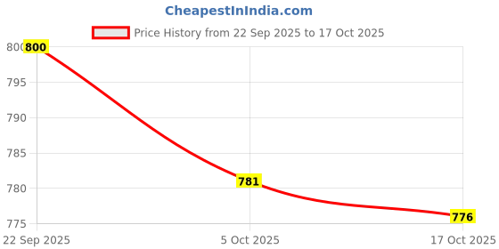 amazon.in snappsy Adjustable Elasticity Leg Harness Garter Belts Stocking Garter Style 1 snappsy Price History Graph from 22 Sep 2025 to 17 Oct 2025