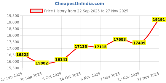 amazon.in SNAPPSY Air Conditioner Remote or Touch Control Portable AC for Room Bedroom Kitchen Price History Graph from 22 Sep 2025 to 27 Nov 2025