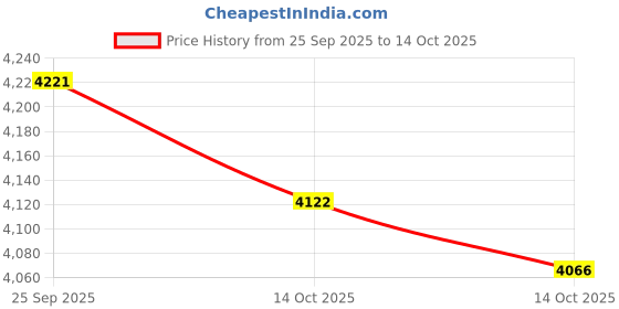 amazon.in SNAPPSY Automatic Yogurt Maker Low Noise Household Constant Temperature Control 1.2L Price History Graph from 25 Sep 2025 to 14 Oct 2025