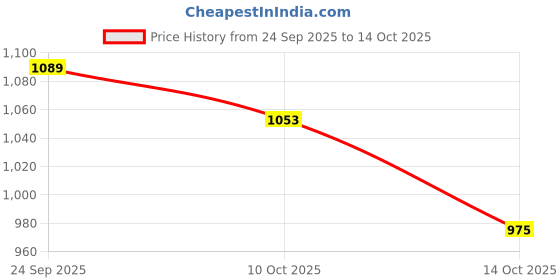 amazon.in SNAPPSY Baby Crib Pram Animals Rattle Spiral Stroller Car Seat Pushchair Toy Zebra Price History Graph from 24 Sep 2025 to 10 Oct 2025