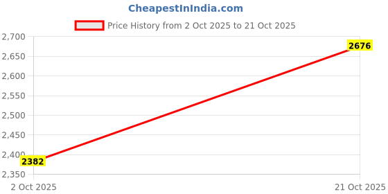 amazon.in snappsy Beach Bags for Women Portable Lightweight Beach Tote Bag for Toys Family Pool snappsy Price History Graph from 2 Oct 2025 to 21 Oct 2025