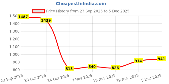 amazon.in snappsy Bikini Set Two Pieces Swimwear Beach Bathing Suit Beachwear Black_L snappsy Price History Graph from 23 Sep 2025 to 5 Dec 2025