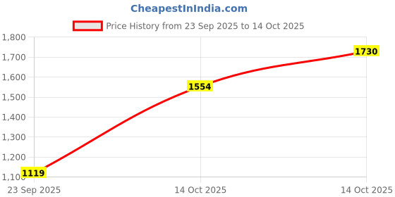 amazon.in SNAPPSY Cat Hand Puppet Comforatble Soft Animal Hand Glove Lightweight Cat Wrestler Price History Graph from 23 Sep 2025 to 14 Oct 2025