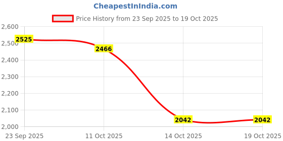 amazon.in snappsy Cat Plush Backpack Versatile Daypack Cute Soft Casual Portable Crossbody Bag White snappsy Price History Graph from 23 Sep 2025 to 19 Oct 2025