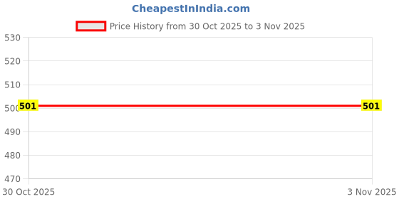 amazon.in SNAPPSY Changing Bag Nappy Baby Diaper Waterproof Organizer Pram Storage Blue Star snappsy Price History Graph from 30 Oct 2025 to 2 Nov 2025