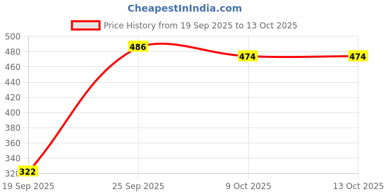 amazon.in SNAPPSY Clear Heads Twist Pins Spiral Screws for Upholstery Round Shape S 50 Pack Price History Graph from 19 Sep 2025 to 9 Oct 2025