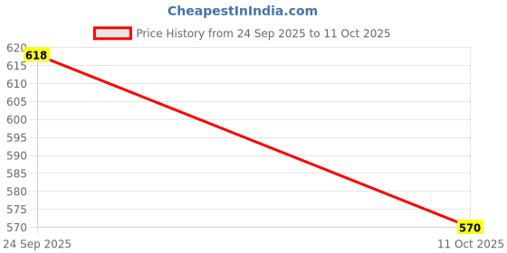 amazon.in SNAPPSY DC Ammeter Analog Panel Meter Amp Meter Current Panel Meter Gauge 50A(75mV) Price History Graph from 24 Sep 2025 to 11 Oct 2025