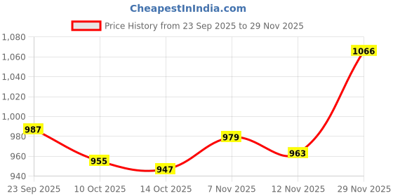 amazon.in snappsy Disposable Briefs Non Woven Fabric Mid Waist Design for SPA Massage Pregnant Blue snappsy Price History Graph from 23 Sep 2025 to 29 Nov 2025