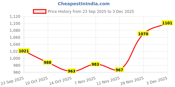 amazon.in snappsy Disposable Briefs Non Woven Fabric Mid Waist Design for SPA Massage Pregnant Flower Color snappsy Price History Graph from 23 Sep 2025 to 29 Nov 2025