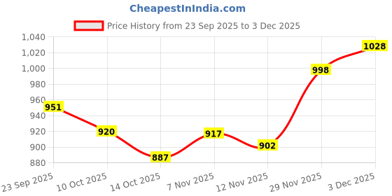 amazon.in snappsy Disposable Briefs Non Woven Fabric Mid Waist Design for SPA Massage Pregnant White snappsy Price History Graph from 23 Sep 2025 to 3 Dec 2025