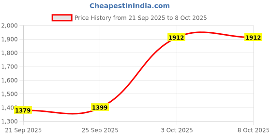 amazon.in SNAPPSY Fertilizer Spreader Backpack Broadcast Spreader Knapsack for Vegetables Corn Price History Graph from 21 Sep 2025 to 8 Oct 2025