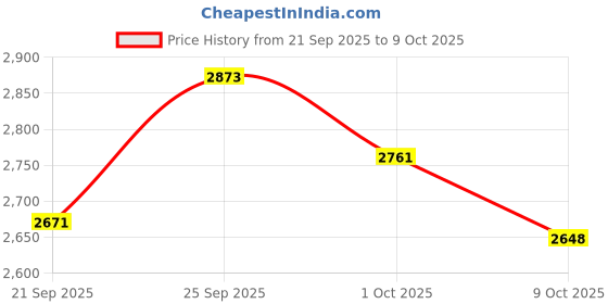 amazon.in SNAPPSY Fertilizer Spreader Manure Applicator for Outdoor for Garden Vegetables Lawn PVC Price History Graph from 21 Sep 2025 to 9 Oct 2025