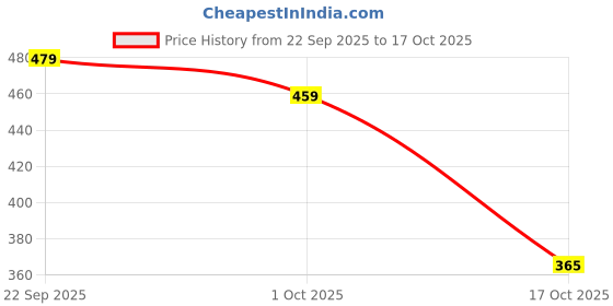 amazon.in snappsy Handmade Punk Rock Goth Double Row Elastic Leather Garter Belt Leg Ring snappsy Price History Graph from 22 Sep 2025 to 17 Oct 2025