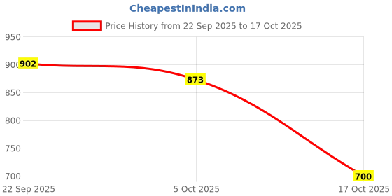 amazon.in snappsy Hollow Heart Leather Leg Garter Leg Harness Belt Stretch Adjustable Leg Ring snappsy Price History Graph from 22 Sep 2025 to 17 Oct 2025