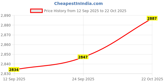 amazon.in SNAPPSY Inflatable Wedge Pillow for Travel Portable with Pump for Home Office Travel with Storage Bag snappsy Price History Graph from 12 Sep 2025 to 22 Oct 2025