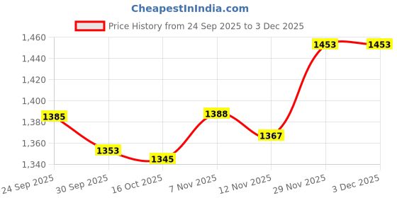 amazon.in snappsy Lace Corset Belt Waistband Girdle Adjustable Push up Boned Wide Belt Black snappsy Price History Graph from 24 Sep 2025 to 2 Dec 2025