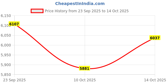 amazon.in SNAPPSY Locking Mailbox Wood Wall Mount Mailbox for Kindergarten Student Office Home Red Price History Graph from 23 Sep 2025 to 14 Oct 2025