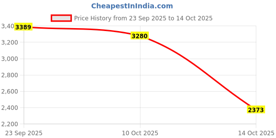 amazon.in snappsy Medieval Waist Belt Pouch Fannypack Purse Portable for Roleplaying Knight Brown snappsy Price History Graph from 23 Sep 2025 to 14 Oct 2025